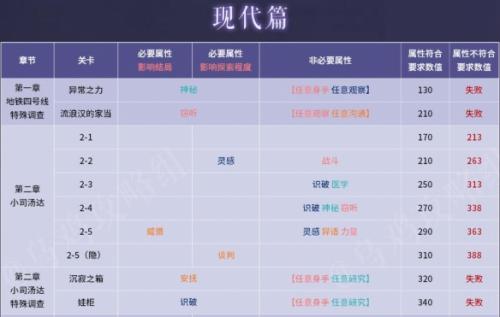 《黑貓奇聞社》通關屬性選擇推薦