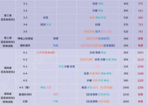 《黑貓奇聞社》通關屬性選擇推薦