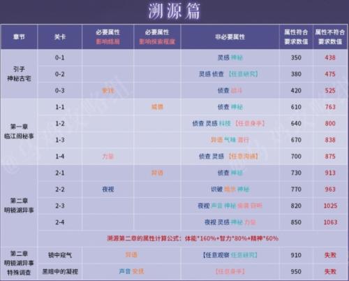 《黑貓奇聞社》通關屬性選擇推薦