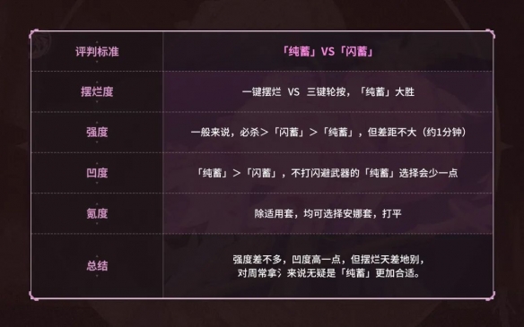 《崩壞3》樂土人之律者閃蓄流玩法介紹