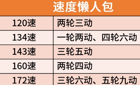 崩壞星穹鐵道速度閾值是多少-崩壞星穹鐵道速度機制詳解