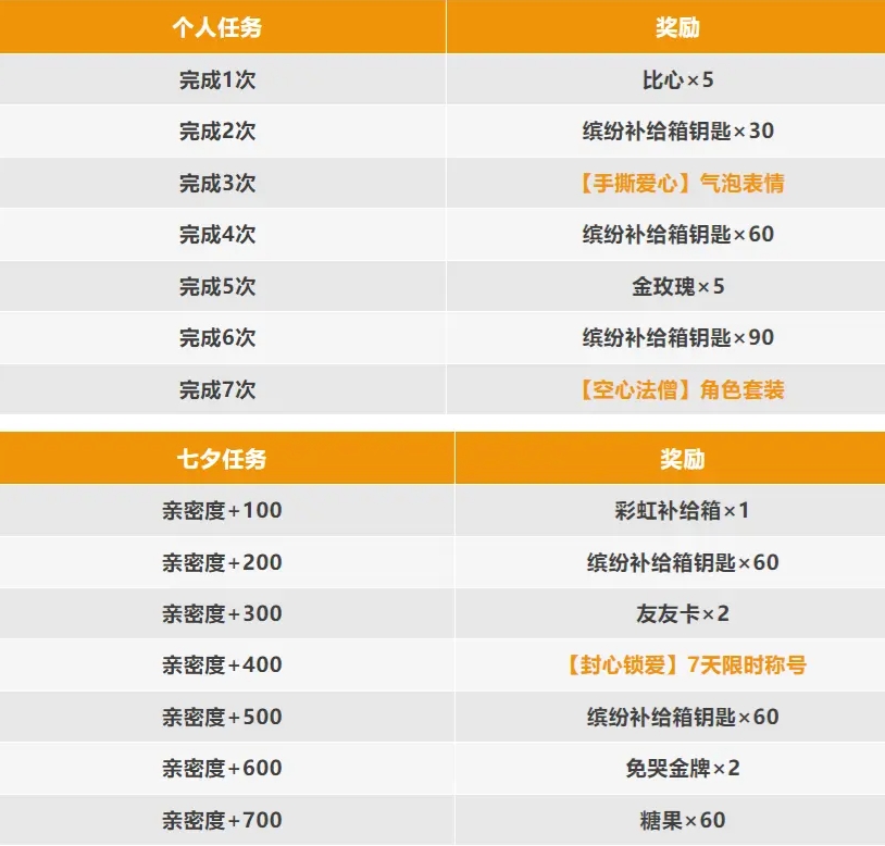 香腸派對七夕做任務領空心法僧套裝活動開啟-香腸派對七夕活動是什么