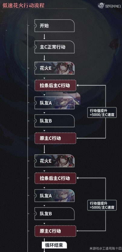 崩壞星穹鐵道花火怎么配速-崩壞星穹鐵道花火速度需要多少