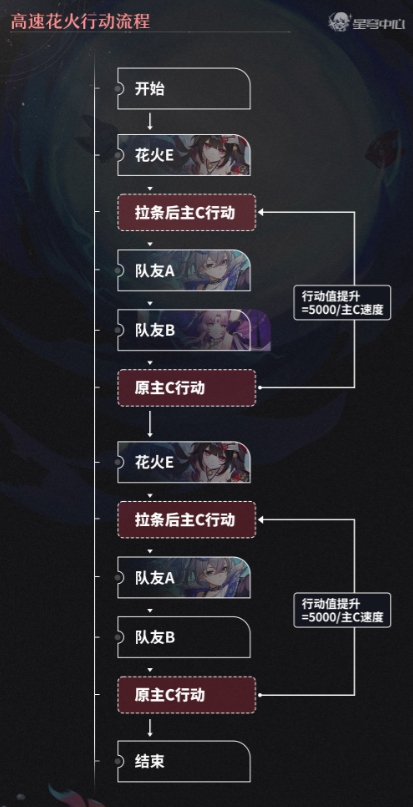 崩壞星穹鐵道花火怎么配速-崩壞星穹鐵道花火速度需要多少