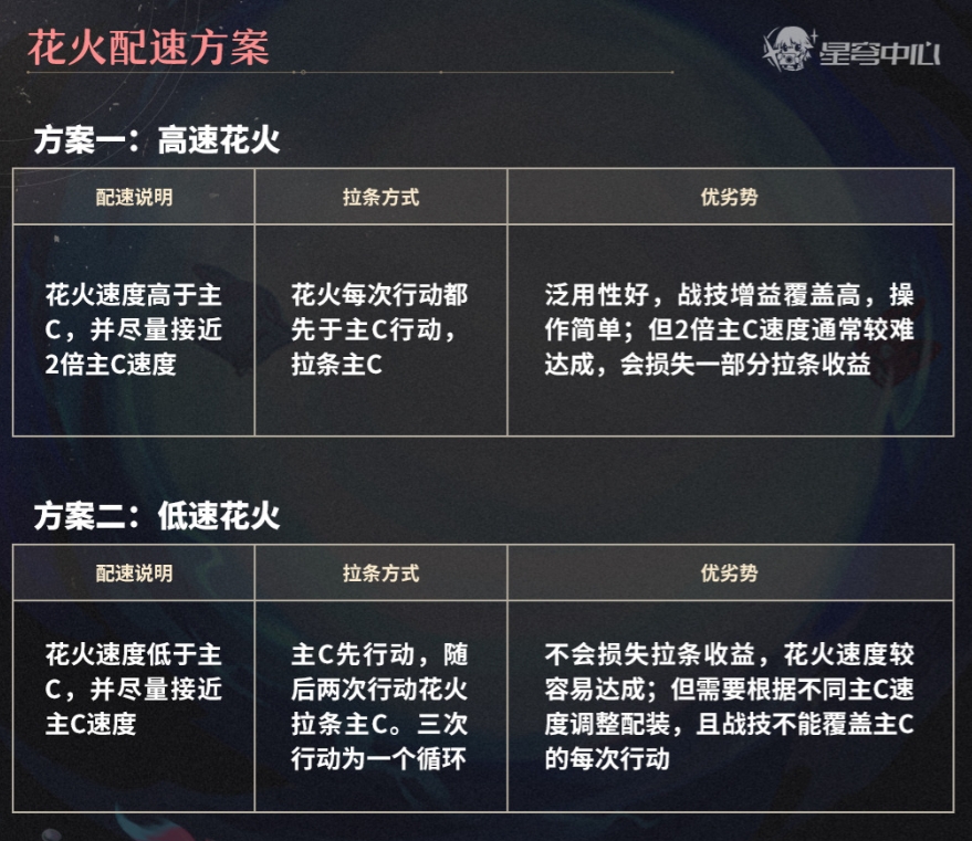 崩壞星穹鐵道花火怎么配速-崩壞星穹鐵道花火速度需要多少